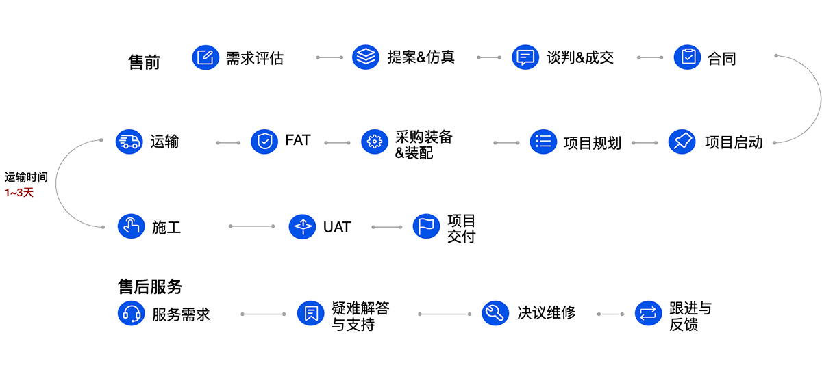 服务流程